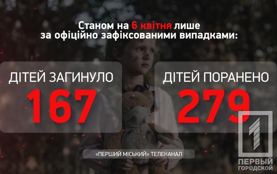 Жертвами війни з російськими загарбниками в Україні стали більше 450 дітей, – Офіс Генпрокурора
