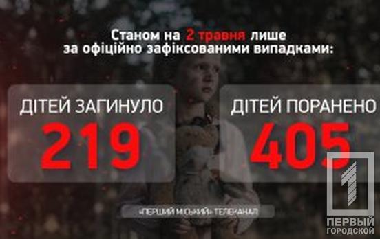 Понад 400 маленьких українців отримали поранення внаслідок війни з російськими окупантами, ‒ Офіс Генпрокурора