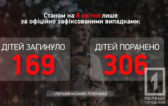 Жертвами війни з російськими загарбниками в Україні стали понад 475 дітей, – Офіс Генпрокурора