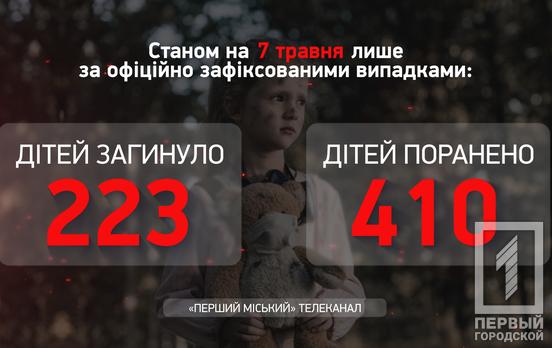 В Україні збільшилась кількість травмованих дітей від збройної агресії рф, наразі їх 410, - Офіс Генпрокурора