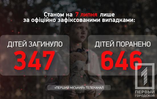 Різні поранення отримали 646 українських дітей внаслідок озброєної агресії рф, – Офіс Генпрокурора