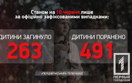 В результате вражеских обстрелов территории Украины пострадали более 754 ребенка, - Офис Генпрокурора