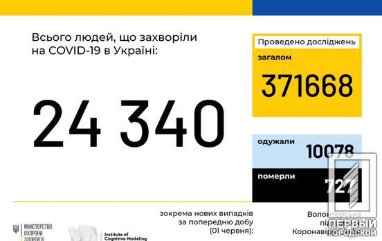 В Украине зарегистрировали 24 340 случаев COVID-19, больше 10 тысяч человек побороли болезнь