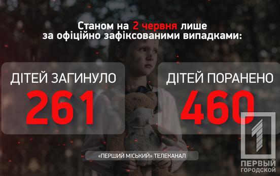 В Украине продолжает увеличиваться количество детей, погибших в результате вооруженной агрессии рф, в настоящее время их более 260, – Офис Генпрокурора
