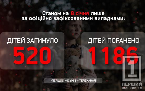 З початку повномасштабної війни загинули 520 маленьких українців, більше тисячі були травмовані чи поранені