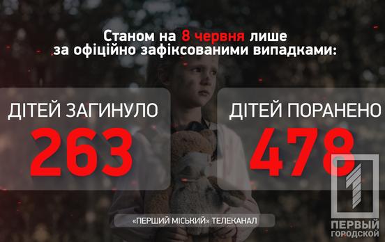 В Україні продовжує зростати кількість поранених дітей через дії військових рф, наразі таких 478, – Офіс Генпрокурора