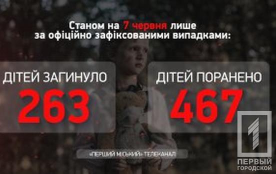 З початку війни на території України загинуло 263 дитини, – Офіс Генпрокурора