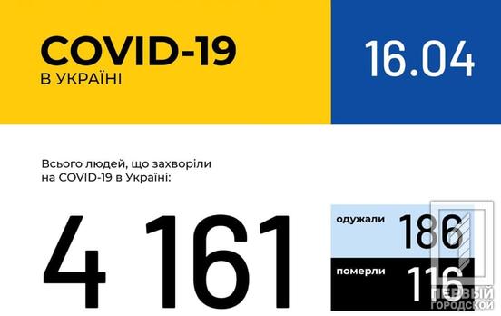 В Украине зафиксировали 4 161 случай COVID-19