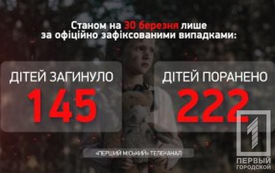 В результате действий российских захватчиков в Украине погибли уже 145 детей, – Офис Генпрокурора