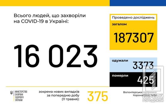 В Украине количество инфицированных COVID-19 превысило 16 тысяч человек