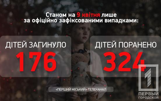 З початку повномасштабного вторгнення рф в Україні загинуло вже 176 дітей, – Офіс Генпрокурора