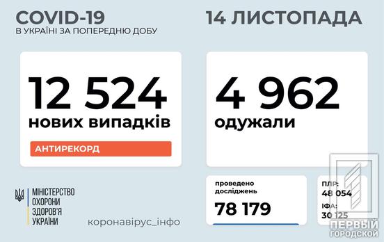 Плюс 12 524 инфицированных COVID-19 за сутки: Украина установила очередной антирекорд