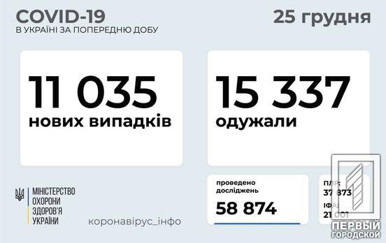 За сутки в Украине выявили 11 035 новых случаев заболевания COVID-19