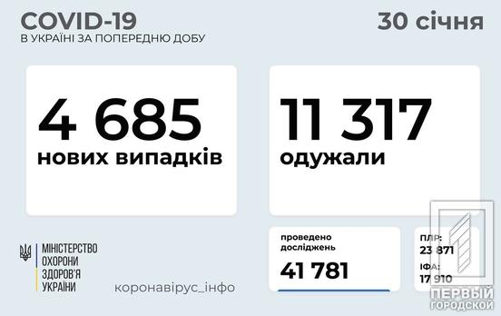 За сутки в Украине выявили 4 685 новых случаев заболевания COVID-19