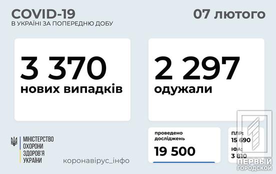 3 370 новых случаев заболевания COVID-19 обнаружили в Украине за сутки