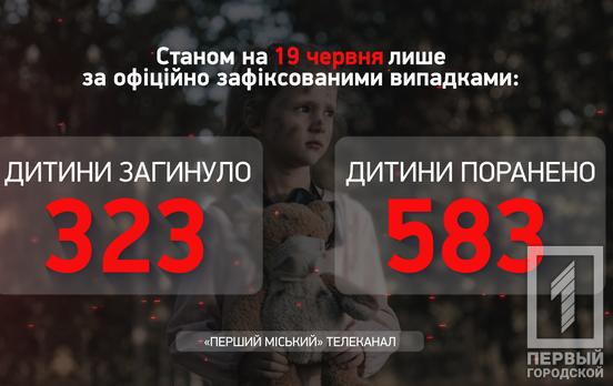 В Україні понад 580 дітей отримали поранення внаслідок дій російських окупанта, ‒ Офіс Генпрокурора
