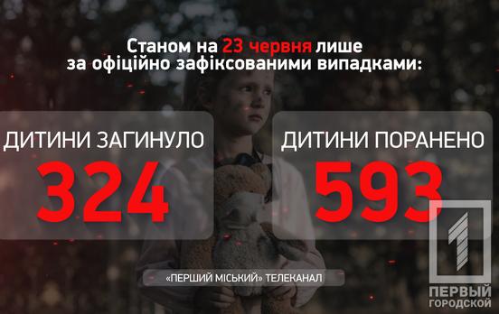 В Україні продовжує зростати кількість постраждалих від дій окупантів дітей, наразі їх 593, ‒ Офіс Генпрокурора
