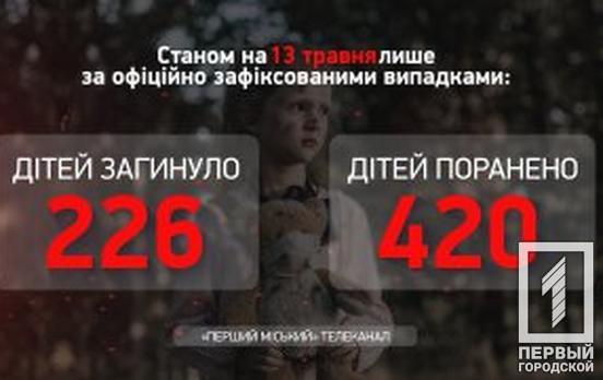 Жертвами війни з російськими загарбниками в Україні стали майже 650 дітей, – Офіс Генпрокурора