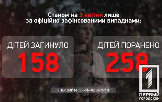 Через дії російських загарбників в Україні поранено вже понад 250 дітей, загинули 158 маленьких українців