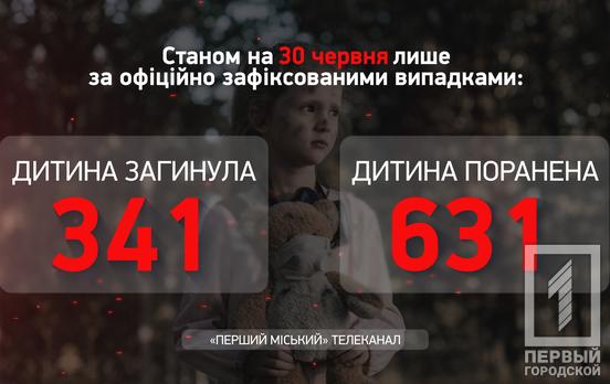 Кількість поранених українських дітей внаслідок російської агресії продовжує зростати, наразі їх вже 631, – Офіс Генпрокурора