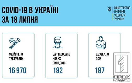 182 нові випадки інфікування COVID-19 зареєстрували в Україні протягом доби
