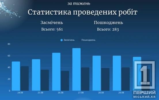 Усунули сотні поривів та засмічень: як працював «Кривбасводоканал» минулого тижня
