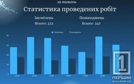 Ремонт у режимі 24/7: у «Кривбасводоканалі» розповіли, скільки аварій ліквідували за тиждень