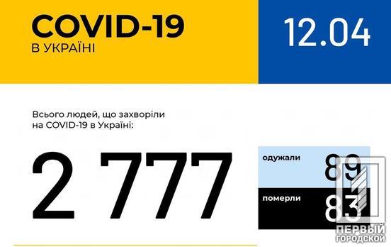 Количество заболевших в Украине COVID-19 выросло до 2 777