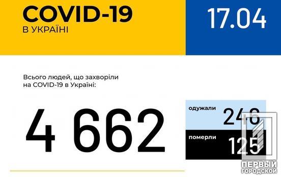 В Украине COVID-19 диагностировали у 4662 человек