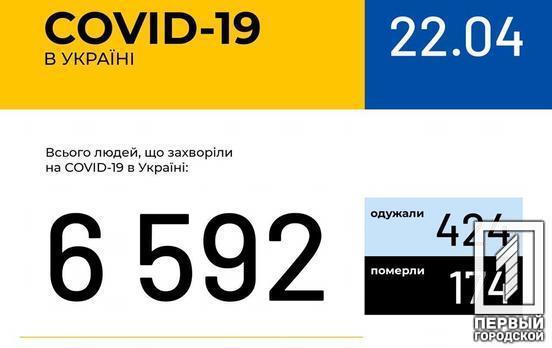Количество заразившихся COVID-19 в Украине увеличилось до 6592 человек