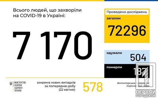 В Украине 7 170 человек инфицированы COVID-19