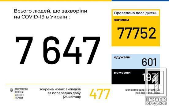 7 647 больных COVID-19 зафиксировано в Украине