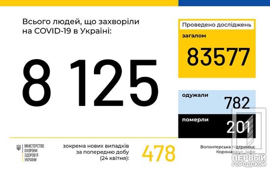 В Украине количество заразившихся COVID-19 увеличилось до 8125 человек