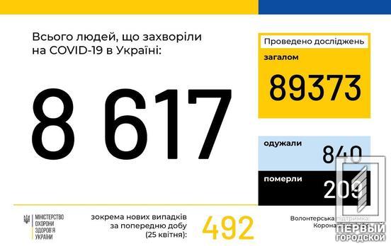 В Украине зафиксировали уже 8617 случаев COVID-19