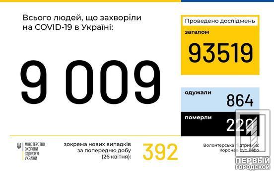 Количество заболевших COVID-19 в Украине превысило 9 000 человек