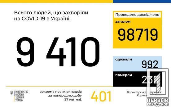 В Украине инфицированы коронавирусом 9 410 человек