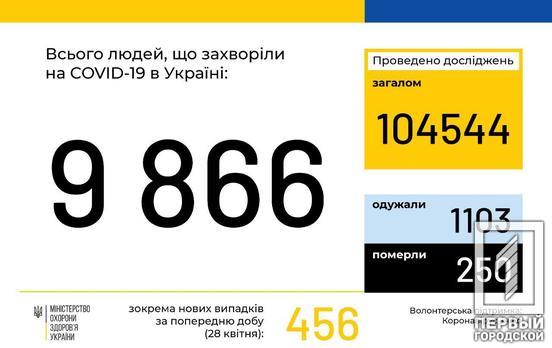 В Украине количество заражённых COVID-19 увеличилось до 9866 человек