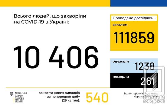 В Украине уже больше 10 тысяч человек заразились COVID-19