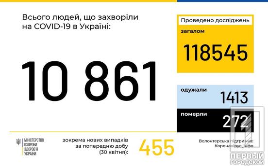 В Украине COVID-19 заболел 10 861 человек