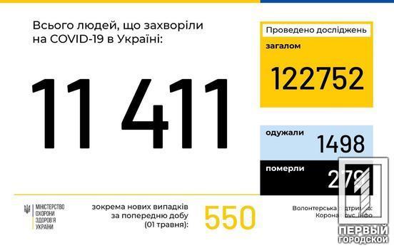 Количество инфицированных коронавирусом в Украине составляет 11 411 человек