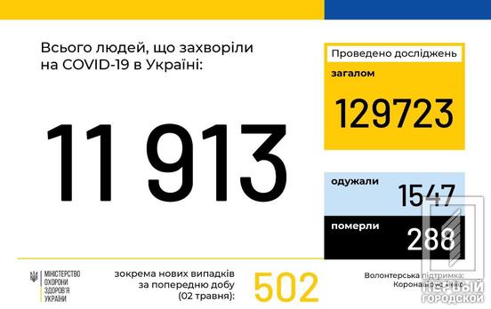 В Украине – 11913 случаев заражения COVID-19, 1547 человек выздоровели