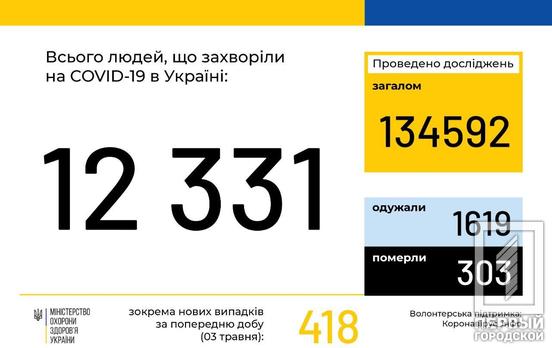 В Украине количество заболевших COVID-19 возросло до 12331 человека