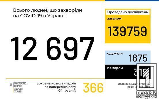 В Украине количество заболевших COVID-19 составляет 12 697