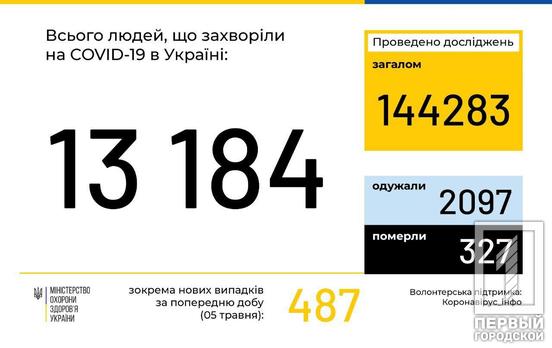 В Украине количество заражённых COVID-19 увеличилось до 13 184 человек