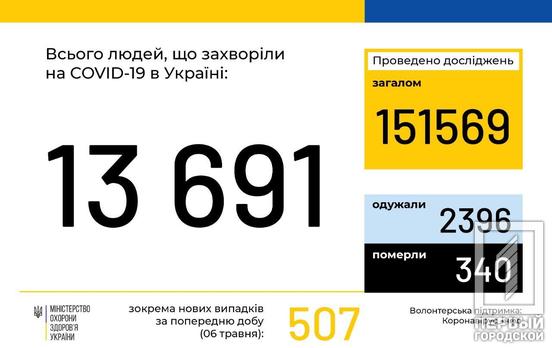В Украине – 13691 случай COVID-19, 2396 пациентов выздоровели