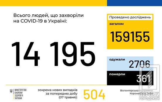 В Украине зафиксировали 14195 случаев COVID-19