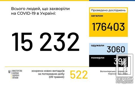 В Украине 15 232 человека инфицированы COVID-19