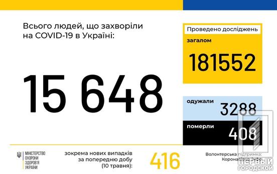 В Украине количество заболевших COVID-19 увеличилось до 15648