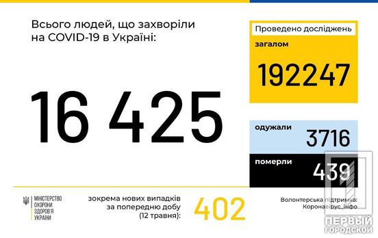 В Украине 16 425 человек инфицированы COVID-19