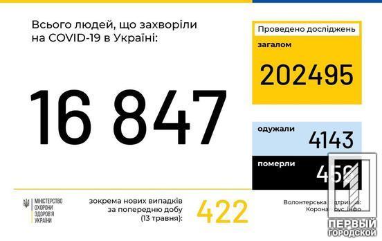 В Украине за сутки количество выздоровевших от COVID-19 впервые превысило количество новых заболевших